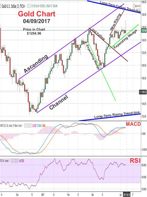 2017 - April 9th - Gold Price Chart