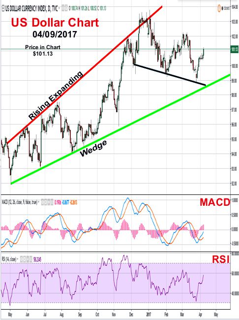 2017 - April 9th - US Dollar Price Chart