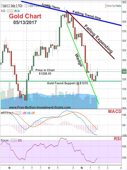 2017 - May 13th - Gold Price Chart