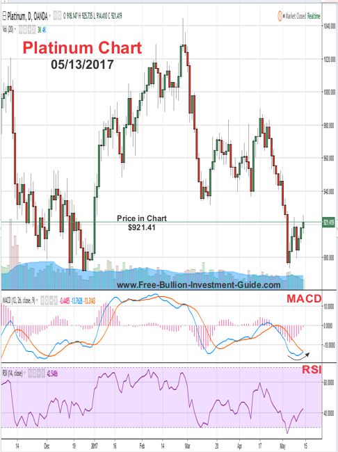 2017 - May 13th - Platinum Price Chart