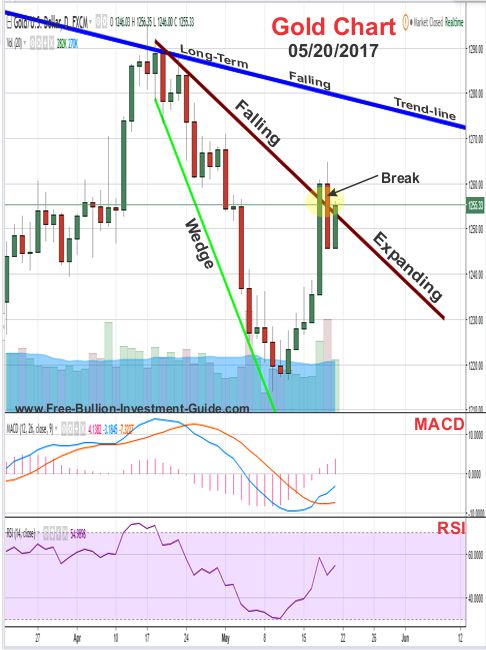 2017 - May 20th - Gold Price Chart