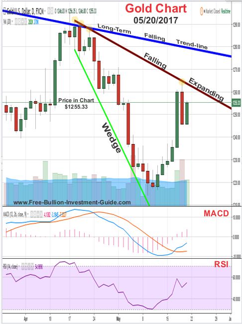 2017 - May 20th - Gold Price Chart