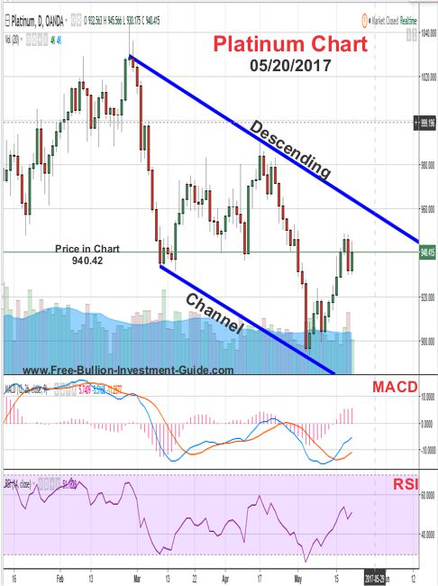 2017 - May 20th - Platinum Price Chart