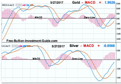 gold and silver MACD