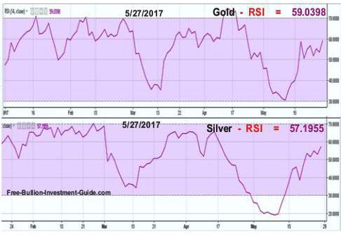 gold and silver RSI