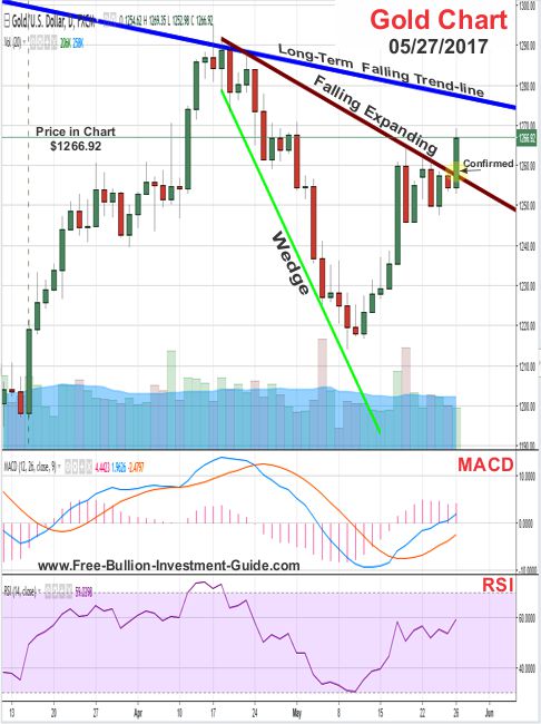 2017 - May 27th - Gold Price Chart