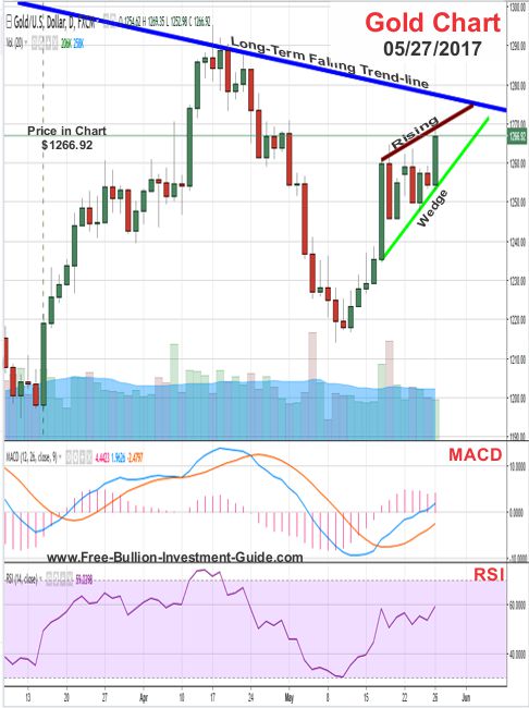 2017 - May 27th - Gold Price Chart