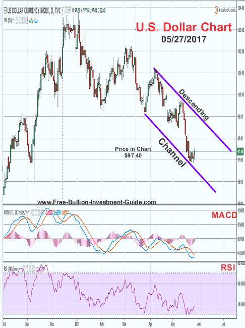 2017 - May 27th - US Dollar Price Chart