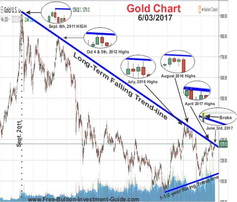 2017 - June 3rd - Gold Breaks Long Term Trendline - with Close-ups