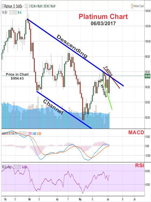 2017 - June 3rd - Platinum Price Chart