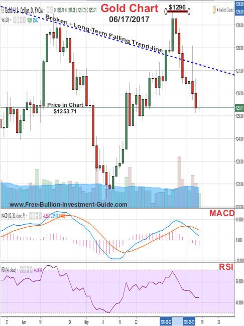 2017 - June 17th - Gold Price Chart