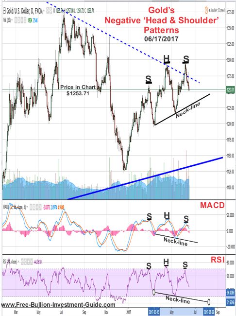 2017 - June 17th - Gold's Negative Head and Shoulders Patterns