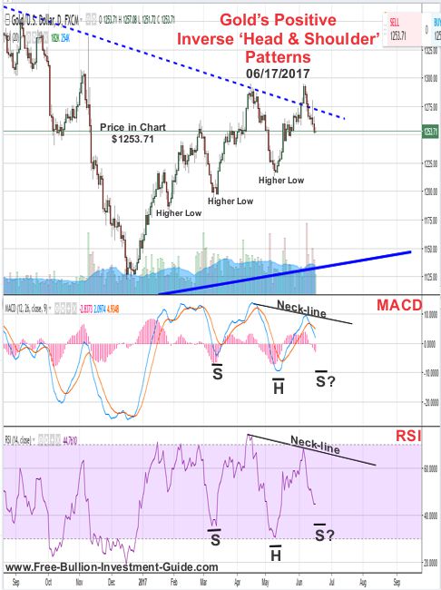 2017 - June 17th - Gold's Positive Inverse Head and Shoulders Patterns