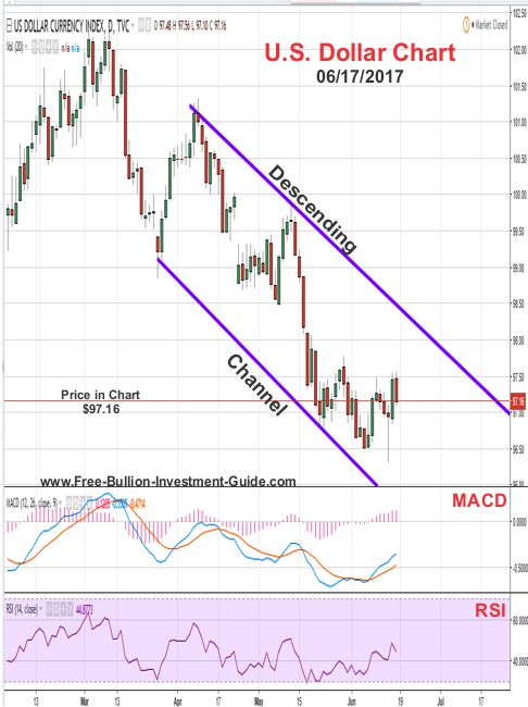 2017 - June 17rd - US Dollar Price Chart