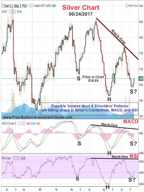 Silver Chart Macd