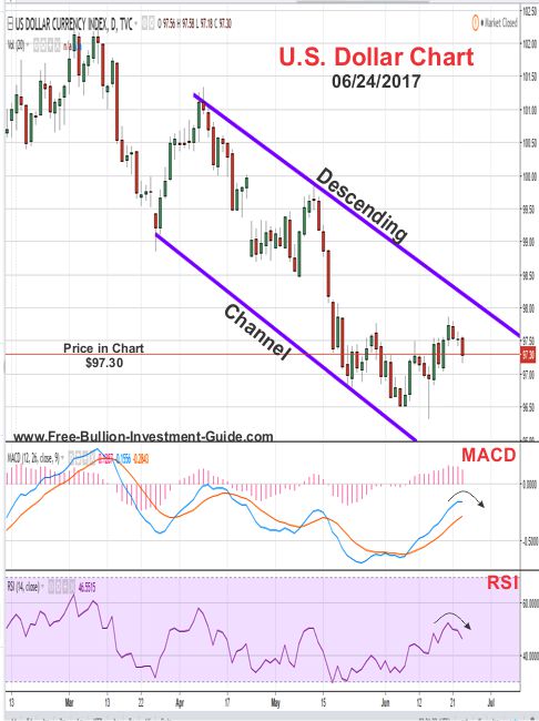 2017 - June 24th - US Dollar Price Chart