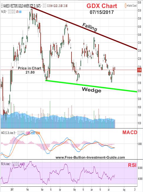 Gdx Price Chart