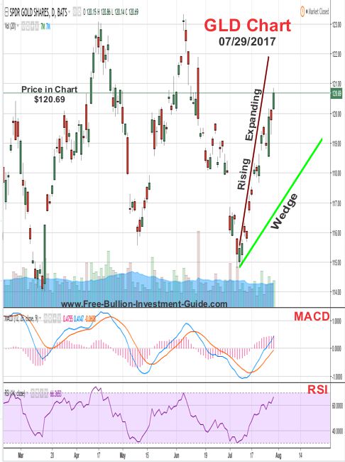 2017 - September 16th - Palladium Price Chart with rising expanding wedge confirmed