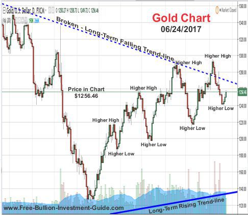 2017 - June 24th - Gold Price Chart - Higher Highs and Higher Lows