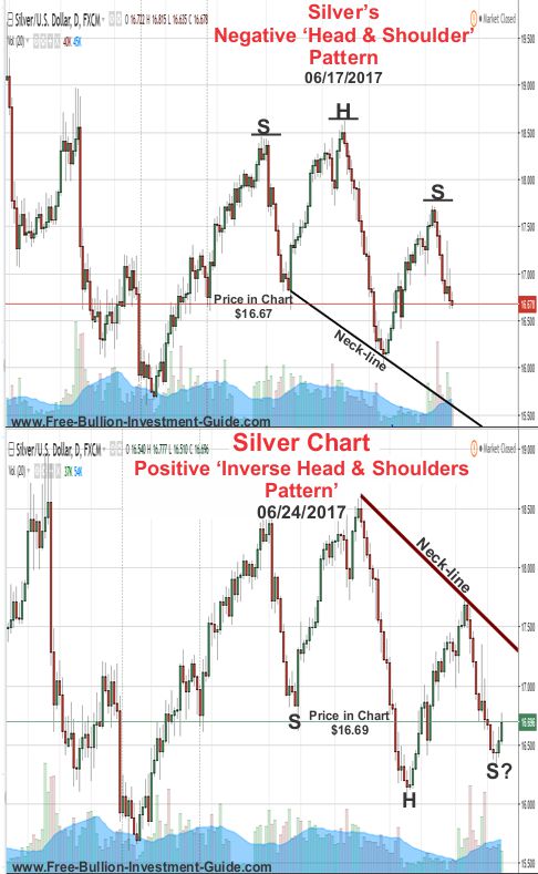 Silver Price Chart - Negative and Positive Head and Shoulder patterns