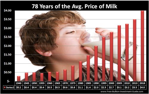 Price Inflation