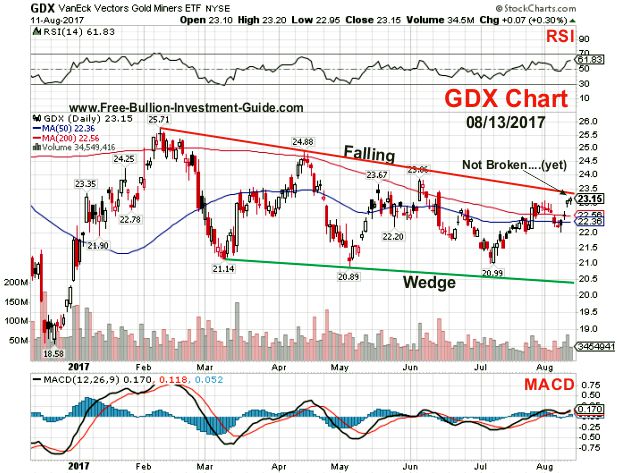 2017 - August 13th - GDX Price Chart - Stock Chart.com - Chart