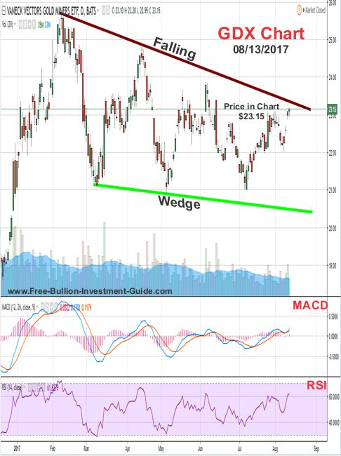 2017 - August 13th - GDX Price Chart - Trading View Chart