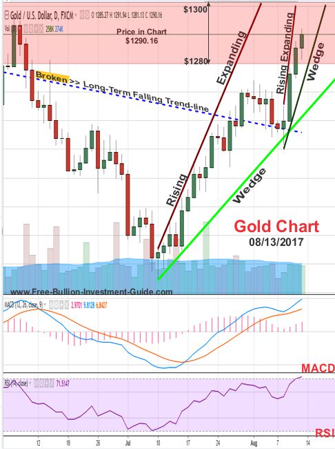 2017 - August 13th - Gold Price Chart