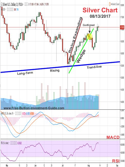 2017 - August 13th - Silver Price Chart - Rising Expanding Wedge - Confirmed