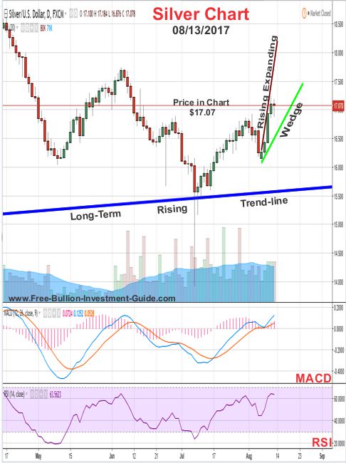 2017 - August 13th - Silver Price Chart - Rising Expanding Wedge