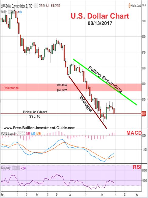 2017 - August 13th - US Dollar Price Chart