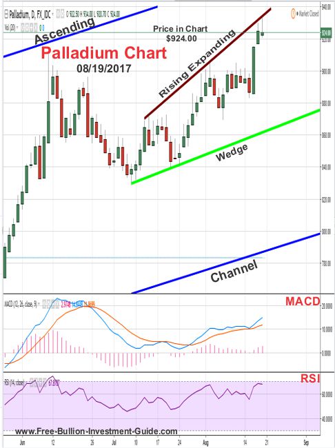 2017 -  August 19th - Palladium Price Chart