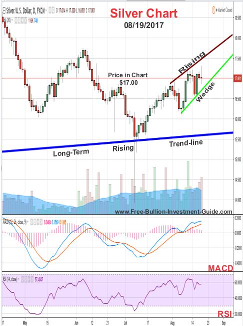 2017 -  August 19th - Silver Price Chart