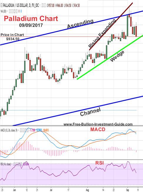 2017 - September 9th - Palladium Price Chart with Rising Expanding Wedge