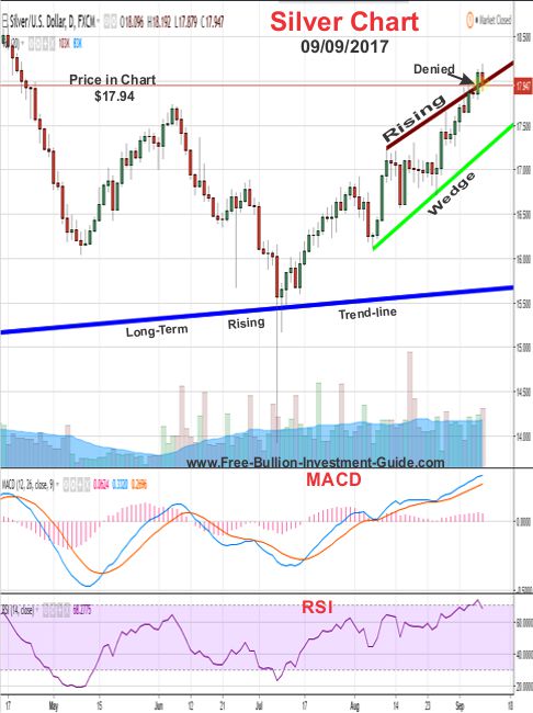 2017 - September 18th blog post - September 11th Silver Price Chart with denied Rising Wedge