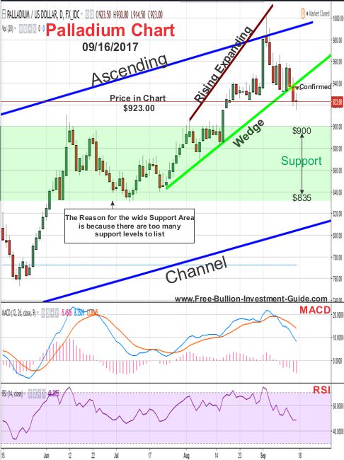 2017 - September 16th - Palladium Price Chart with rising expanding wedge confirmed