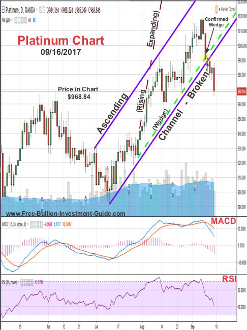 2017 - September 18th Blog post - Sept 16th Platinum Price Chart