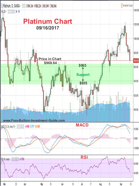 2017 - September 18th Blog post - Sept 16th - Platinum Price Chart with support levels