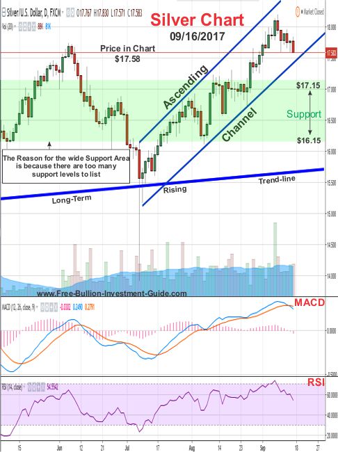 2017 - September 16th - Silver price chart