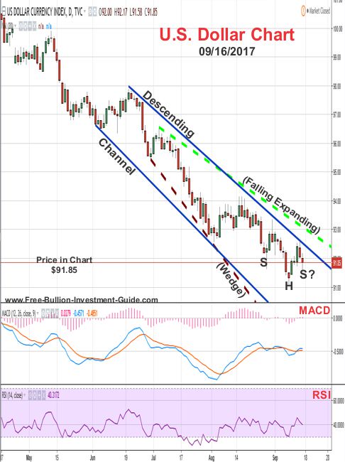 2017 - September 16th - U.S. Dollar price chart