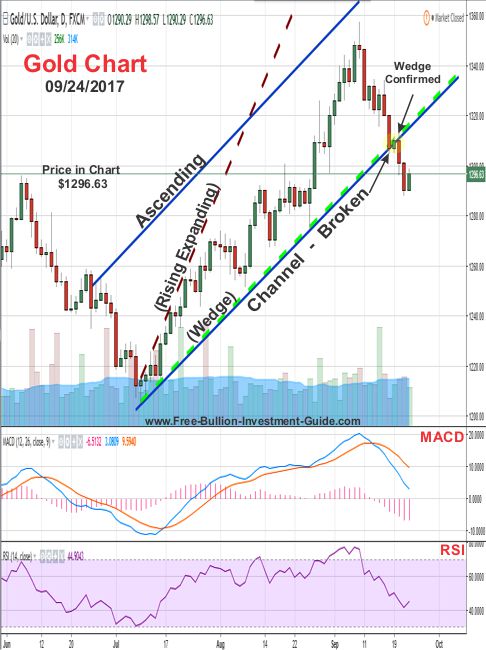 2017 - September 24th - Gold Price Chart - Broken Channel/Confirmed Wedge