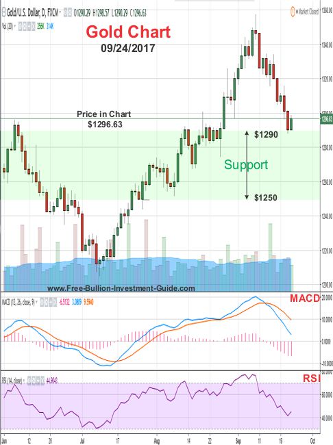 2017 - September 24th - Gold Price Chart - outlook chart