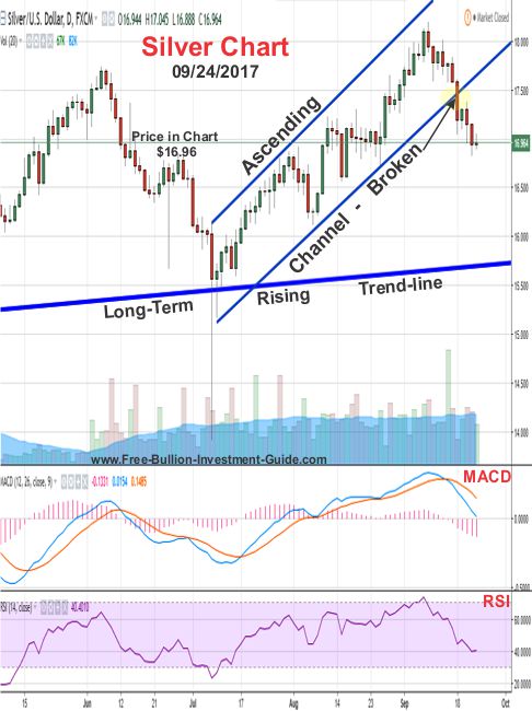 2017 - September 24th - Silver Price Chart - Broken Channel