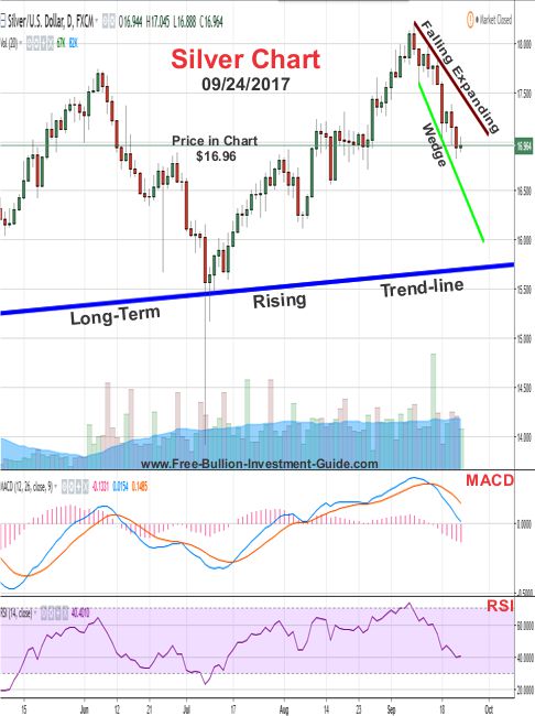 2017 - September 24th - Silver Price Chart - Falling Expanding Wedge