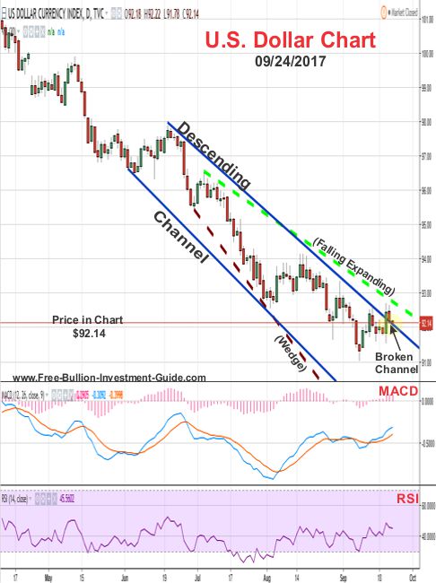 2017 - September 24th - U.S. Dollar Price Chart - Broken Descending Channel