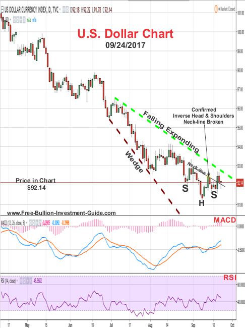 2017 - September 24th - U.S. Dollar Price Chart - Confirmed Inverse Head and Shoulders