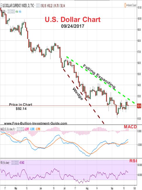 2017 - September 24th - U.S. Dollar Price Chart - Falling Expanding Wedge