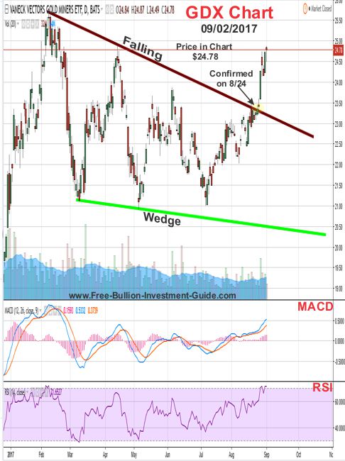 2017 - September 2nd - GDX Price Chart - Falling Wedge - Confirmed