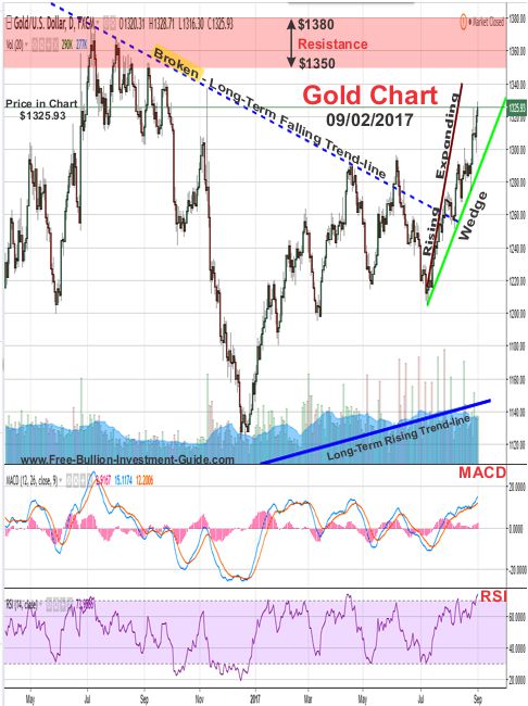 2017 - September 2nd - Gold Price Chart - outlook