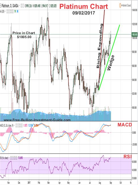 2017 - September 2nd - Platinum price chart